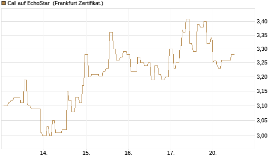 Call auf EchoStar [Société Générale Effekten GmbH] Chart