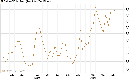 Call auf EchoStar [Société Générale Effekten GmbH] Chart