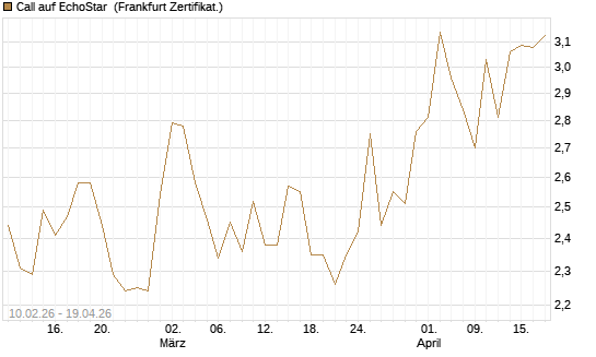 Call auf EchoStar [Société Générale Effekten GmbH] Chart