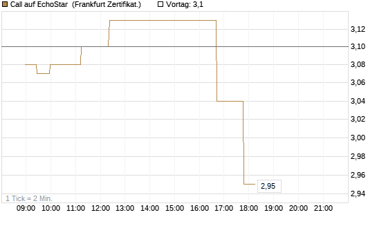 Call auf EchoStar [Société Générale Effekten GmbH] Chart