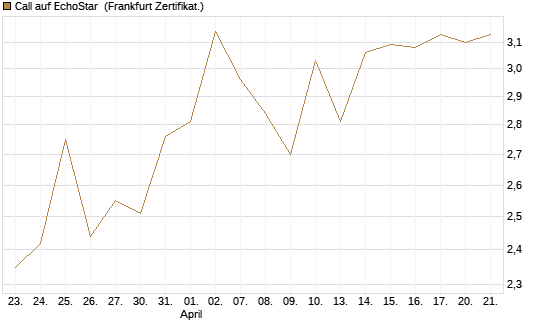 Call auf EchoStar [Société Générale Effekten GmbH] Chart