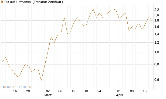 Put auf Lufthansa [Vontobel] Chart
