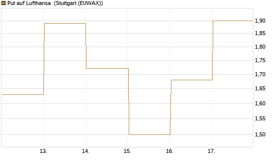 Put auf Lufthansa [Vontobel] Chart