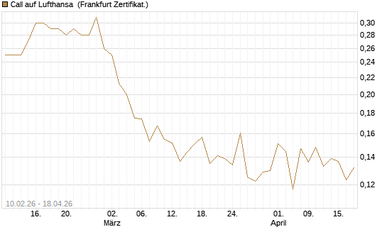 Call auf Lufthansa [Vontobel] Chart