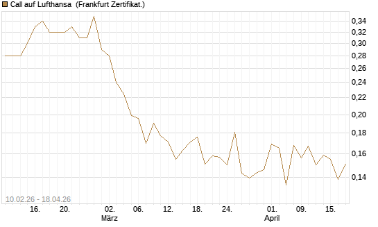 Call auf Lufthansa [Vontobel] Chart