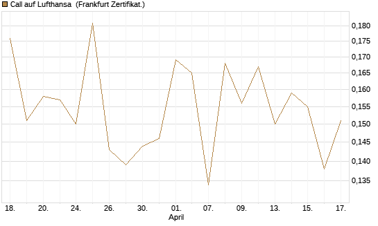 Call auf Lufthansa [Vontobel] Chart