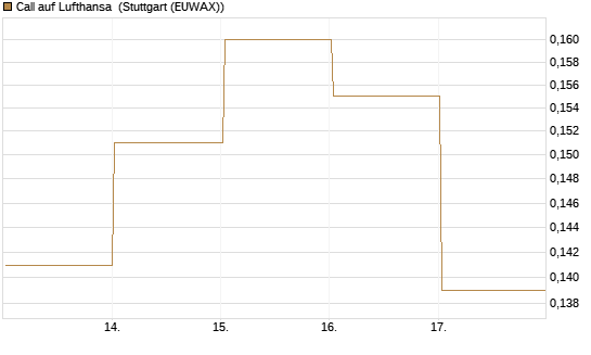 Call auf Lufthansa [Vontobel] Chart