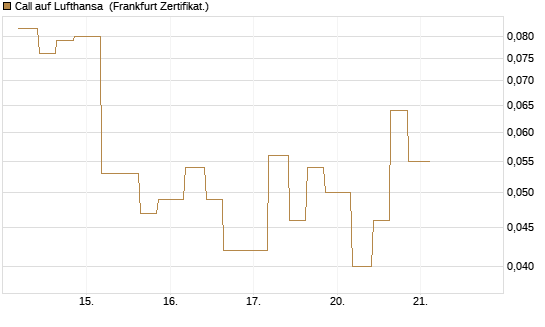 Call auf Lufthansa [Vontobel] Chart