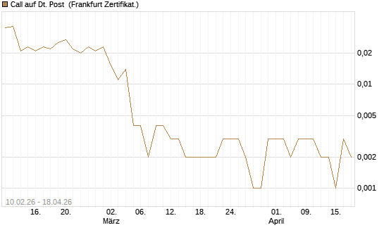 Call auf Dt. Post [Vontobel] Chart
