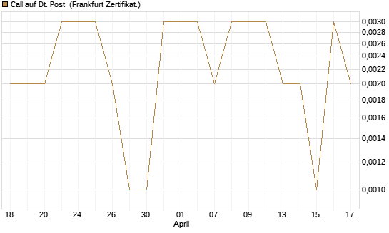 Call auf Dt. Post [Vontobel] Chart