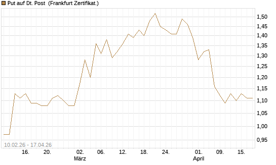 Put auf Dt. Post [Vontobel] Chart