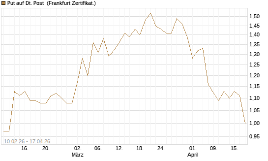 Put auf Dt. Post [Vontobel] Chart