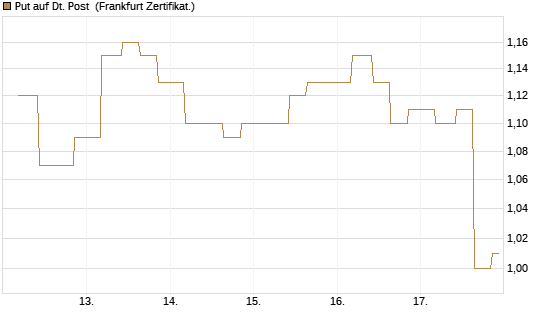 Put auf Dt. Post [Vontobel] Chart