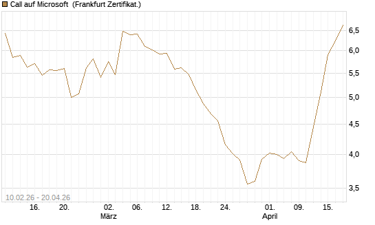 Call auf Microsoft [Vontobel] Chart