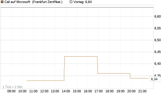 Call auf Microsoft [Vontobel] Chart