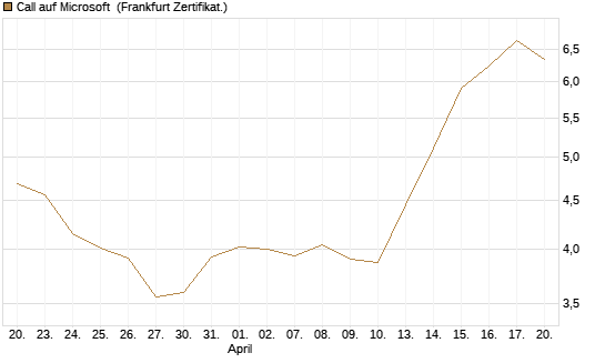 Call auf Microsoft [Vontobel] Chart