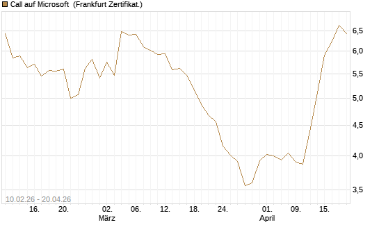 Call auf Microsoft [Vontobel] Chart