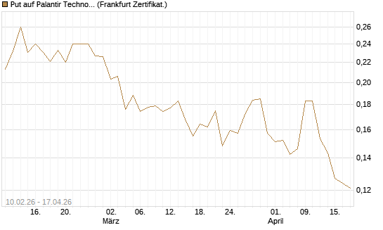 Put auf Palantir Technologies Inc [Vontobel] Chart