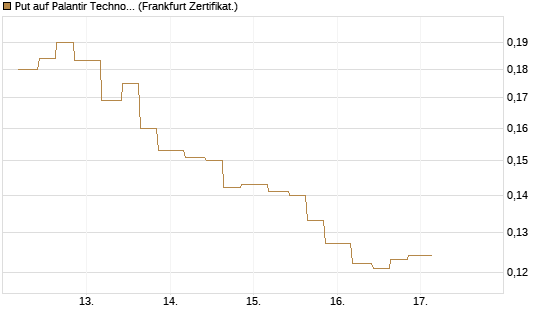 Put auf Palantir Technologies Inc [Vontobel] Chart