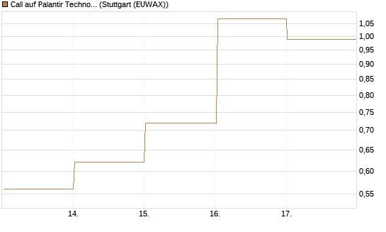 Call auf Palantir Technologies Inc [Vontobel] Chart