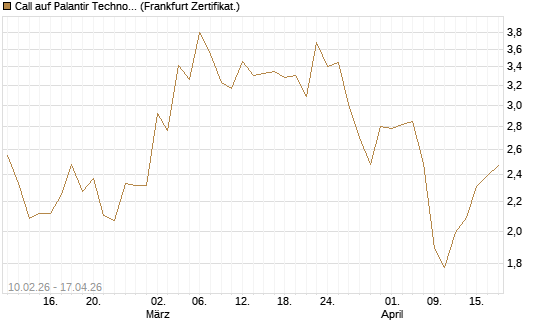 Call auf Palantir Technologies Inc [Vontobel] Chart