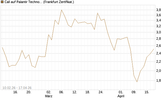 Call auf Palantir Technologies Inc [Vontobel] Chart