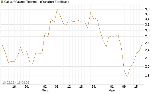 Call auf Palantir Technologies Inc [Vontobel] Chart