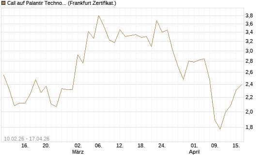 Call auf Palantir Technologies Inc [Vontobel] Chart