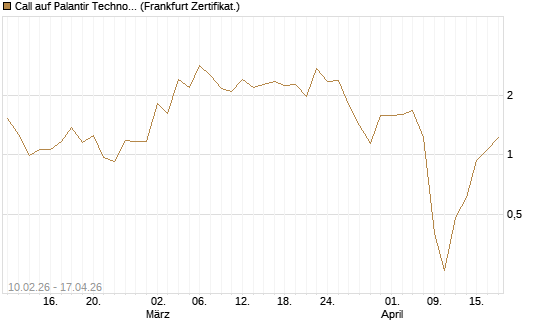 Call auf Palantir Technologies Inc [Vontobel] Chart