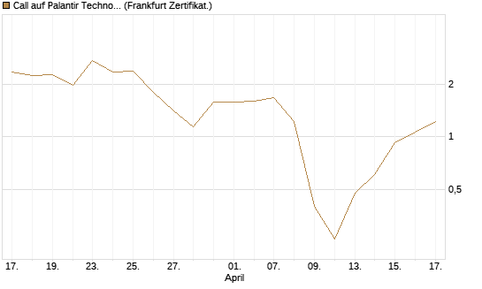 Call auf Palantir Technologies Inc [Vontobel] Chart