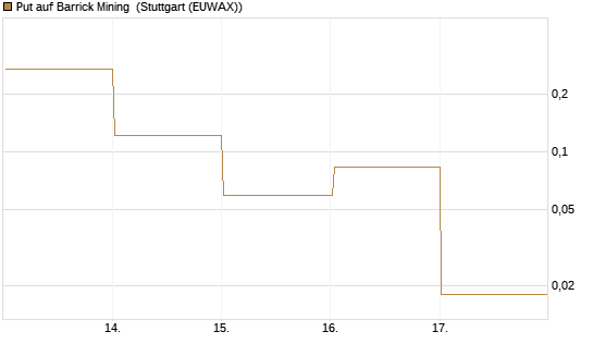 Put auf Barrick Mining [Vontobel] Chart