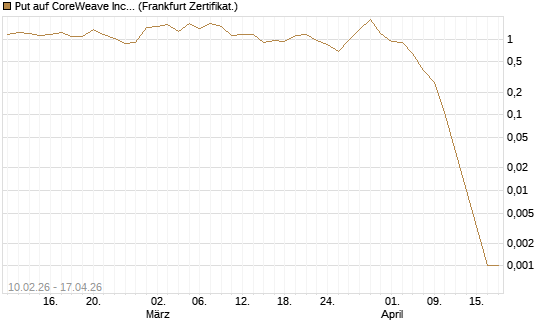 Put auf CoreWeave Inc [Vontobel] Chart