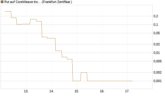 Put auf CoreWeave Inc [Vontobel] Chart