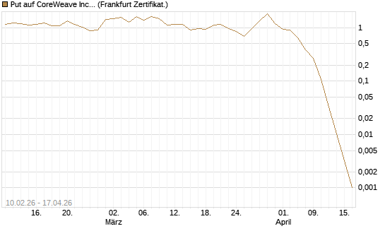 Put auf CoreWeave Inc [Vontobel] Chart