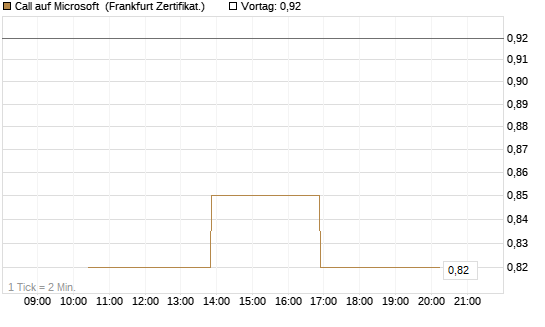 Call auf Microsoft [Vontobel] Chart