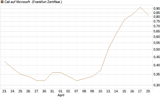 Call auf Microsoft [Vontobel] Chart