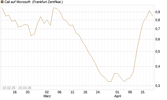 Call auf Microsoft [Vontobel] Chart