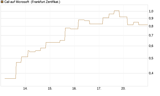 Call auf Microsoft [Vontobel] Chart