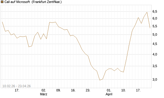 Call auf Microsoft [Vontobel] Chart