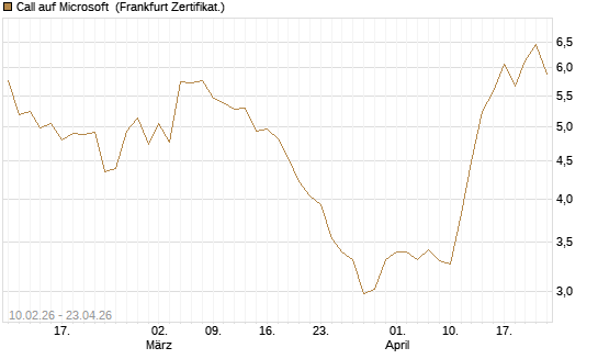 Call auf Microsoft [Vontobel] Chart