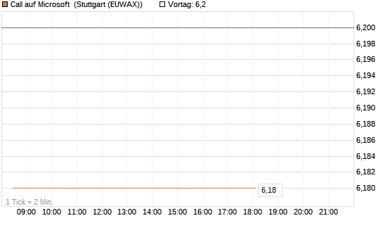 Call auf Microsoft [Vontobel] Chart