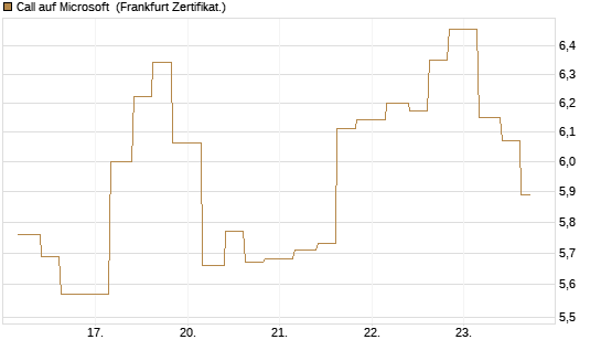 Call auf Microsoft [Vontobel] Chart