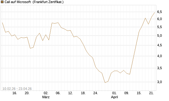 Call auf Microsoft [Vontobel] Chart