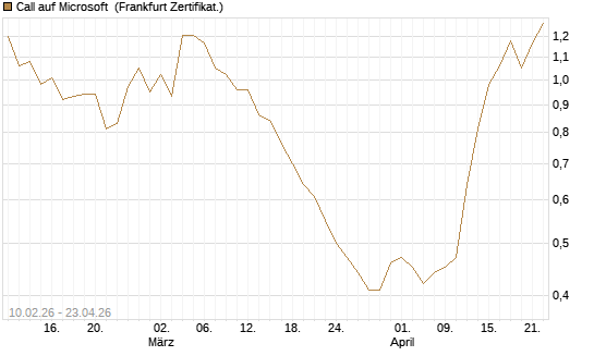 Call auf Microsoft [Vontobel] Chart