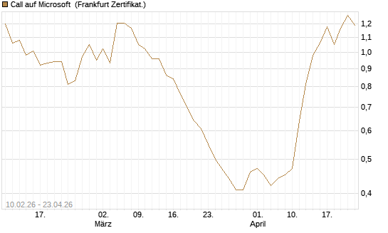 Call auf Microsoft [Vontobel] Chart