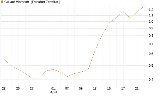 Call auf Microsoft [Vontobel] Chart