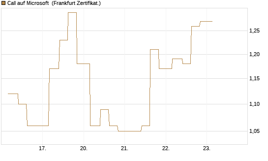 Call auf Microsoft [Vontobel] Chart