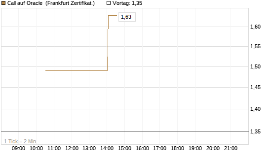 Call auf Oracle [Vontobel] Chart