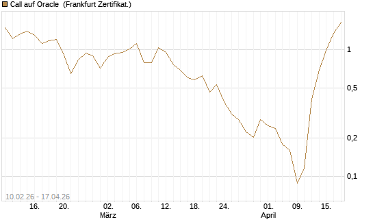 Call auf Oracle [Vontobel] Chart