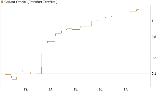 Call auf Oracle [Vontobel] Chart